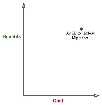 ROI of OBIEE to Tableau Migration