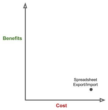 Cost-Benefit Analysis of Manual Export/Import