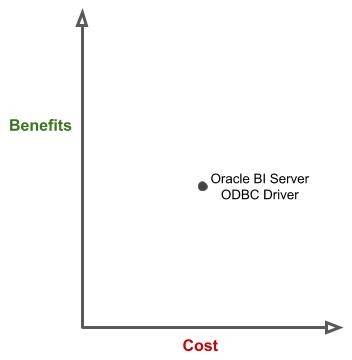 cost benefit analysis oracle